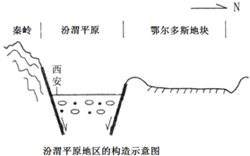 读"汾渭平原地区的地质构造示意图,回答8-9题.