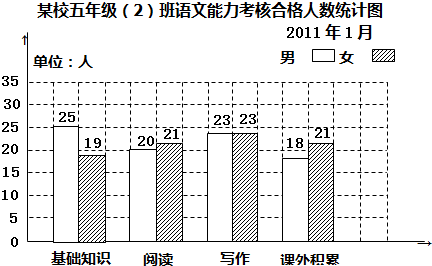 根据给出的条件完成下列各统计表统计图