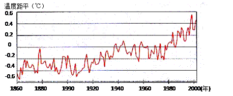读下图18602002年全球平均气温距平变化图回答下列各小题