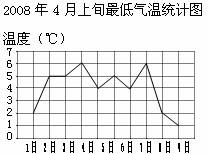 如图是根据某地某段时间的每天最低气温绘成的折线图,那么这段时间最