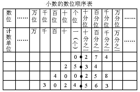 看小数的数位顺序表并完成练习.