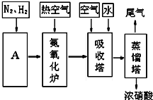 工业上制取硝酸的主要流程图如图