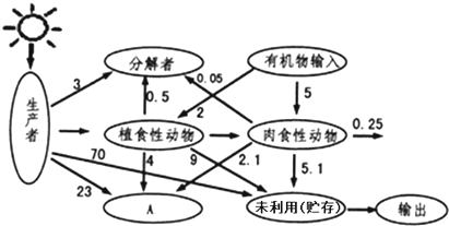 如图表示某人工鱼塘生态系统能量流动图解(能量单位为