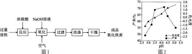 氧化铁黄 化学式为feooh 是一种黄色颜料 工业上用废铁为主要原料生产氧化铁黄的一种工艺流程如图1 1 废铁在反应前常用热的纯碱溶液清洗表面油污 其原理是 写离子方程式 立事作业互答平台 专业的学生作业问答网站