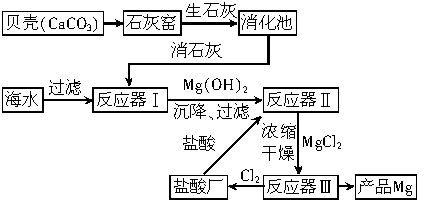 海水提镁的工业流程