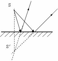 反射后的两条反 射光线,请用平面镜成像原理作图确定s的位置和入射