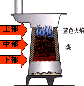 燃烧正旺的煤炉的煤层上方常会观察到蓝色火焰,煤炉中蕴藏着哪些化学