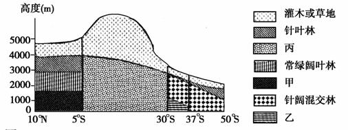 读 安第斯山西坡不同地带垂直景观略图,完成 题.