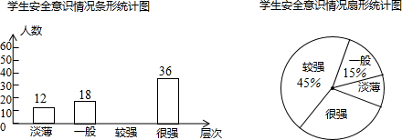 (2)请将条形统计图补充完整(3)该校有1800名学生,现要对安全意识为