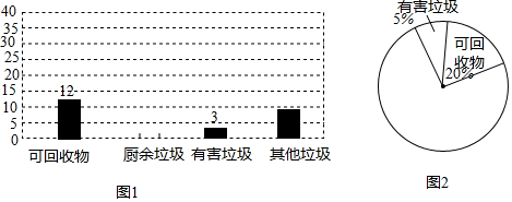 某垃圾分类试点小区对3月份该小区产生的四类垃圾可回收物厨余垃圾有