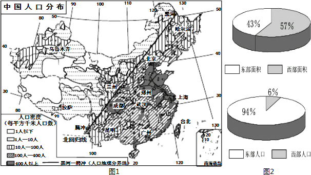 读"中国人口密度图"图1和"中国东,西部面积比例与东,西部人口比例图"
