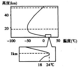 层中气温出现下冷上热的情况称为逆温读某地气温垂直分布图完成14题1