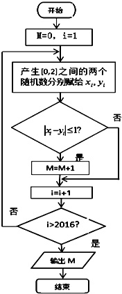 如图是用计算机随机模拟的方法估计概率的程序