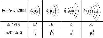 锂(li,钠(na,钾(k,铷(rb 四种元素的原子结构,离子符号和