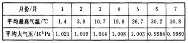 下面的表格是某地区 月份气温与气压的对照表