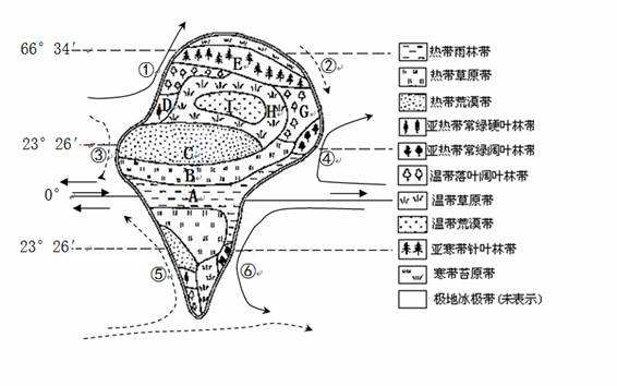 读理想大陆自然带及大陆周围洋流分布示意图,完成 题.