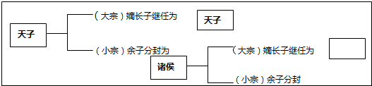 阅读"西周宗法制与分封制关系示意图(如图.