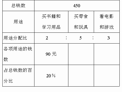 实验小学六 (1) 班开展了一次全体学生每月零花钱用途