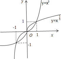 举报 画出幂函数y=x 3与y=x 1 3的图象: 当