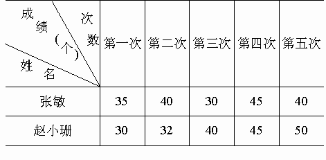 張敏和趙小珊蹋毽比賽成績統計圖