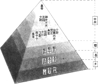 阅读秦朝从中央到地方的官僚机构示意图