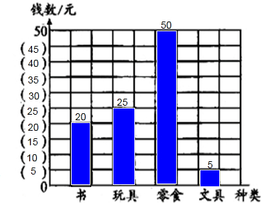 (1)根据条形统计图的绘制方法,根据数据