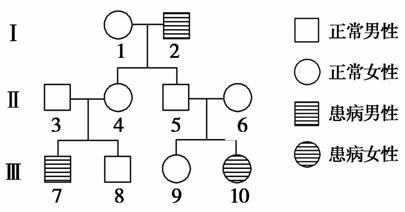 分析下面一家族中某種遺傳病系譜圖,相關敘述不正確的是 ( )