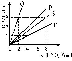 铜和硝酸反应的物质的量的关系如下图所示,纵坐标表示消耗铜的物质的