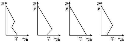 辐射逆温的图解图片