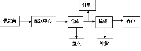 以下是某公司货物配送中心的基本作业流程,请以配送中心为陈述主体,把