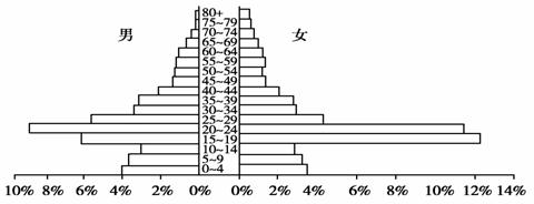 下圖是某地人口年齡金字塔圖,造成該地人口年齡金字塔出現一對 