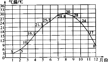 下面是某地2005年的月平均氣溫變化情況統計圖.