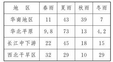 %)材料二我國季節性乾旱多發區分佈圖材料三中新網2010年3月19日報道