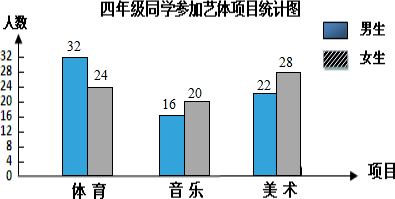 (2)從統計表(或圖)可知:男生喜歡體育的人最多,女生喜歡美術的人錐嚕