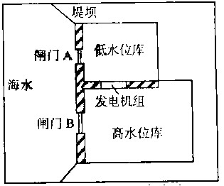 潮汐主要是由太阳和月球对海水的引力造成的,以月球对海水的引力为主