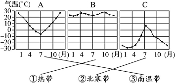 將下列氣溫變化曲線圖與其對應的溫度帶相連.