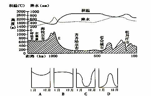 讀某地地形剖面圖及對應的積溫,降水量圖,回答問題.(共8分)