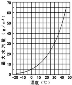 右图反映单位体积空气所能客纳的最大水汽量与气温的关系.