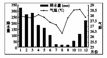 读爪哇岛气候资料图,判断该地的气候类型为