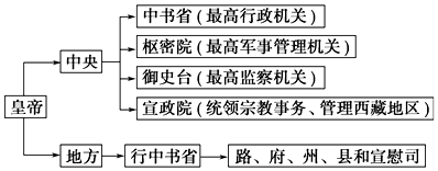 清朝行省制度结构图图片