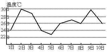 深圳)圖(1)(2)是根據某地近兩年6月上旬日平均氣溫情況繪製的折線統計