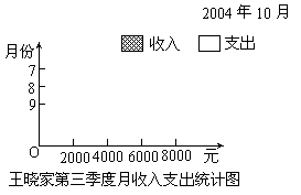 根據敘述完成統計圖及問題.