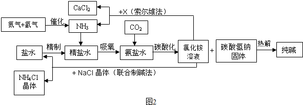 氨碱法制纯碱流程图图片