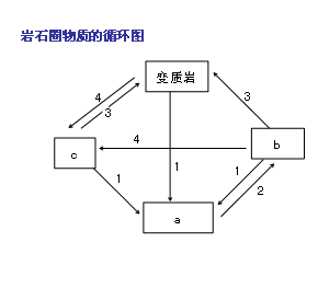 读岩石圈的物质物质循环图回答下列 35— 36 题