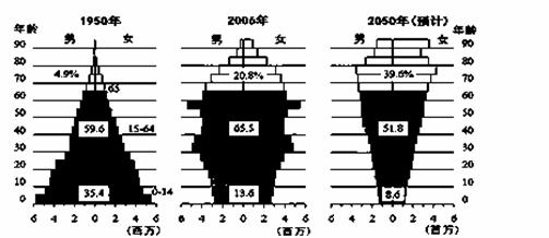 圖 6 為某國家人口年齡結構金字塔圖,讀圖完成 14-15 題.