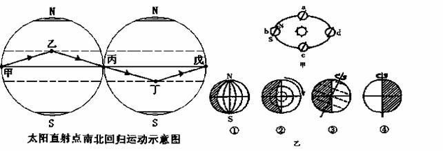 下面:左圖為太陽直射點南北迴歸運動軌跡示意圖,右圖(甲)地球公轉示意