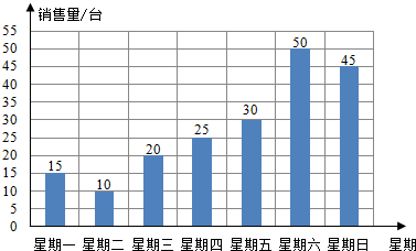 二 三 四 五 六 日 銷售/臺 15 10 23 20 30 50 45 (1)根據統計表畫