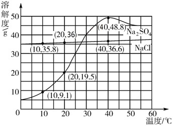 氯化钠的溶解度曲线图片