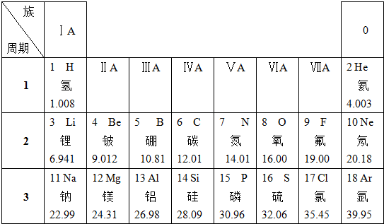 請按表中信息填空: (1)查找出原子序數為14的元素符號___,該原子屬於