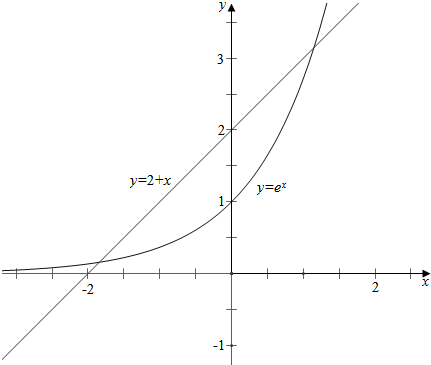 作函数y=e x与y=x 2的图象如下